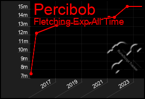 Total Graph of Percibob