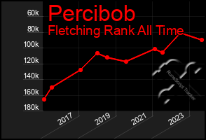 Total Graph of Percibob