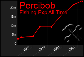 Total Graph of Percibob