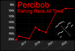 Total Graph of Percibob