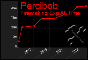 Total Graph of Percibob