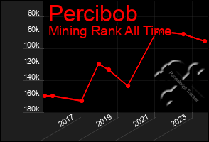 Total Graph of Percibob