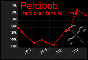 Total Graph of Percibob