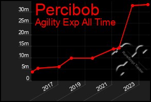 Total Graph of Percibob