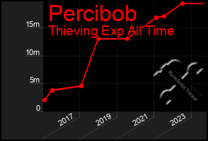 Total Graph of Percibob