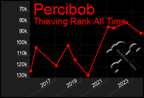 Total Graph of Percibob