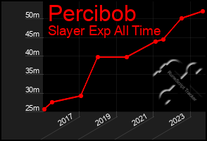 Total Graph of Percibob