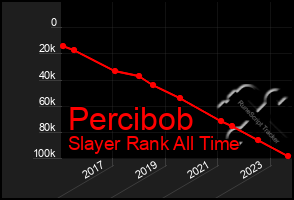 Total Graph of Percibob