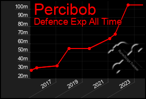 Total Graph of Percibob