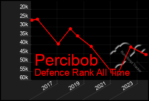 Total Graph of Percibob