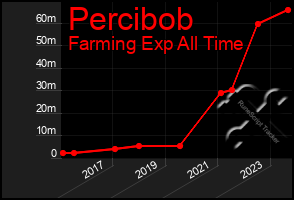 Total Graph of Percibob