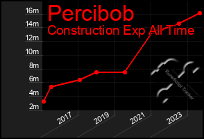 Total Graph of Percibob