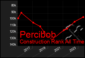 Total Graph of Percibob