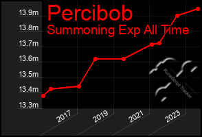 Total Graph of Percibob