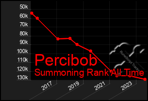 Total Graph of Percibob