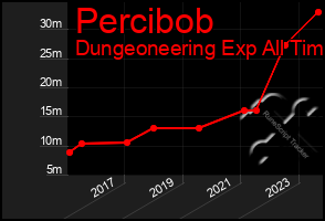 Total Graph of Percibob