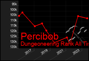 Total Graph of Percibob