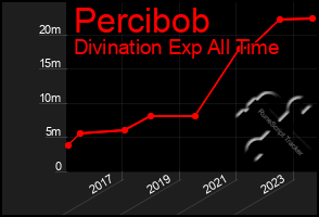 Total Graph of Percibob