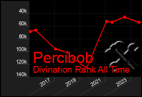 Total Graph of Percibob