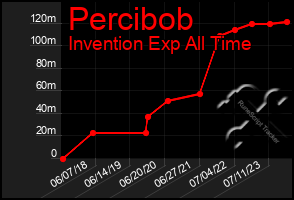 Total Graph of Percibob