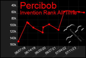 Total Graph of Percibob