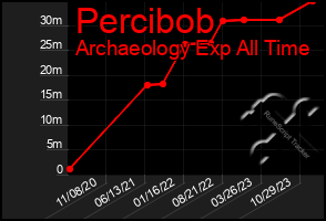 Total Graph of Percibob