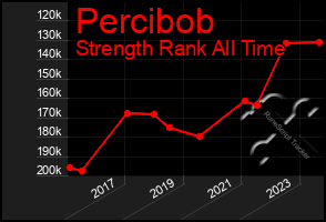 Total Graph of Percibob