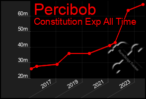 Total Graph of Percibob