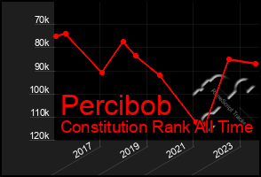 Total Graph of Percibob