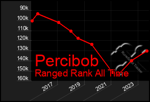 Total Graph of Percibob