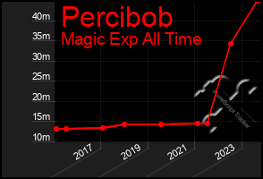 Total Graph of Percibob