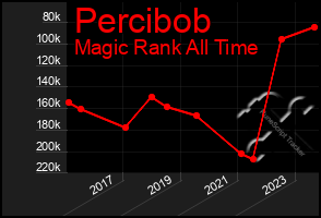 Total Graph of Percibob