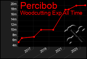 Total Graph of Percibob