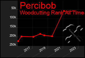 Total Graph of Percibob