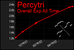 Total Graph of Percytri