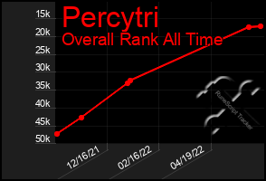 Total Graph of Percytri