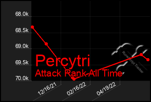 Total Graph of Percytri