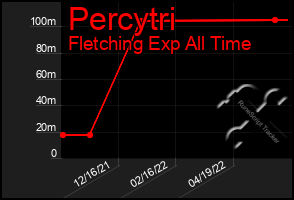 Total Graph of Percytri