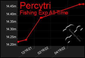 Total Graph of Percytri