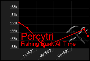 Total Graph of Percytri