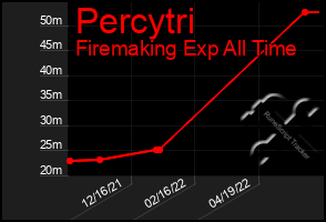 Total Graph of Percytri