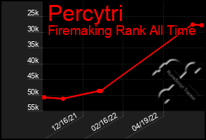 Total Graph of Percytri