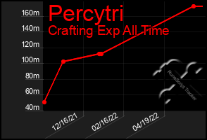 Total Graph of Percytri