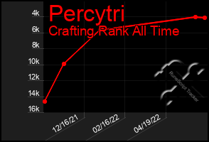 Total Graph of Percytri