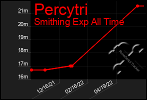 Total Graph of Percytri