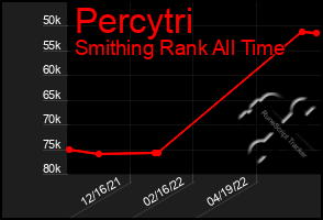 Total Graph of Percytri