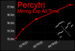 Total Graph of Percytri