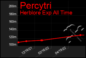 Total Graph of Percytri