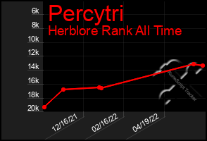 Total Graph of Percytri