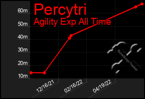 Total Graph of Percytri